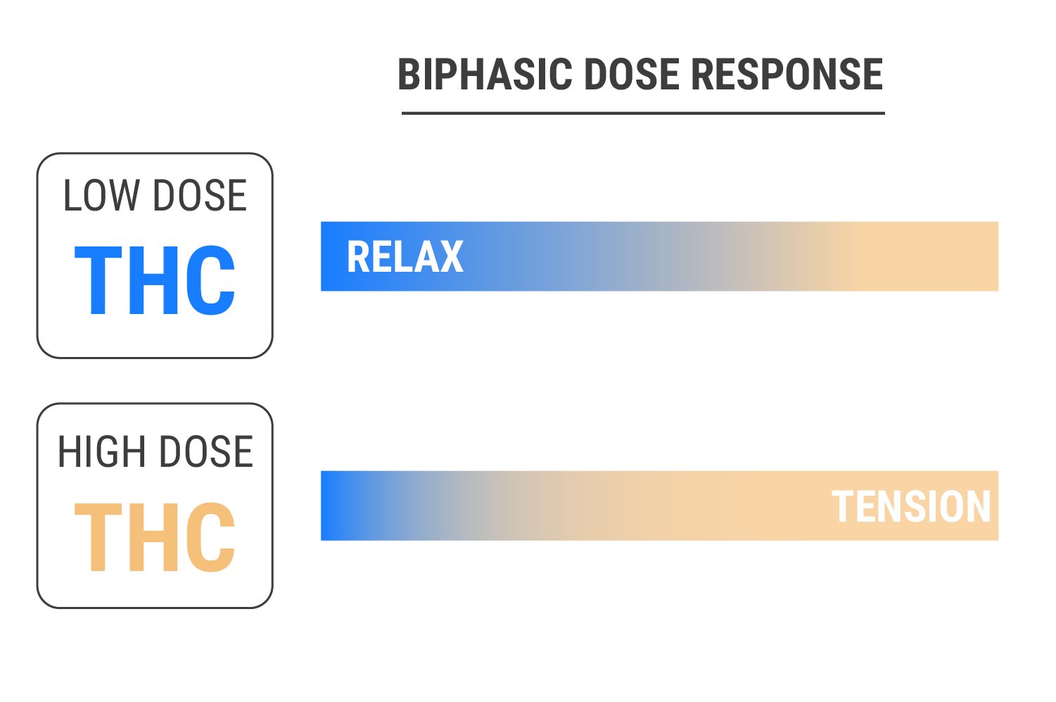THC and the Biphasic Dose Response THC and the Biphasic Dose Response