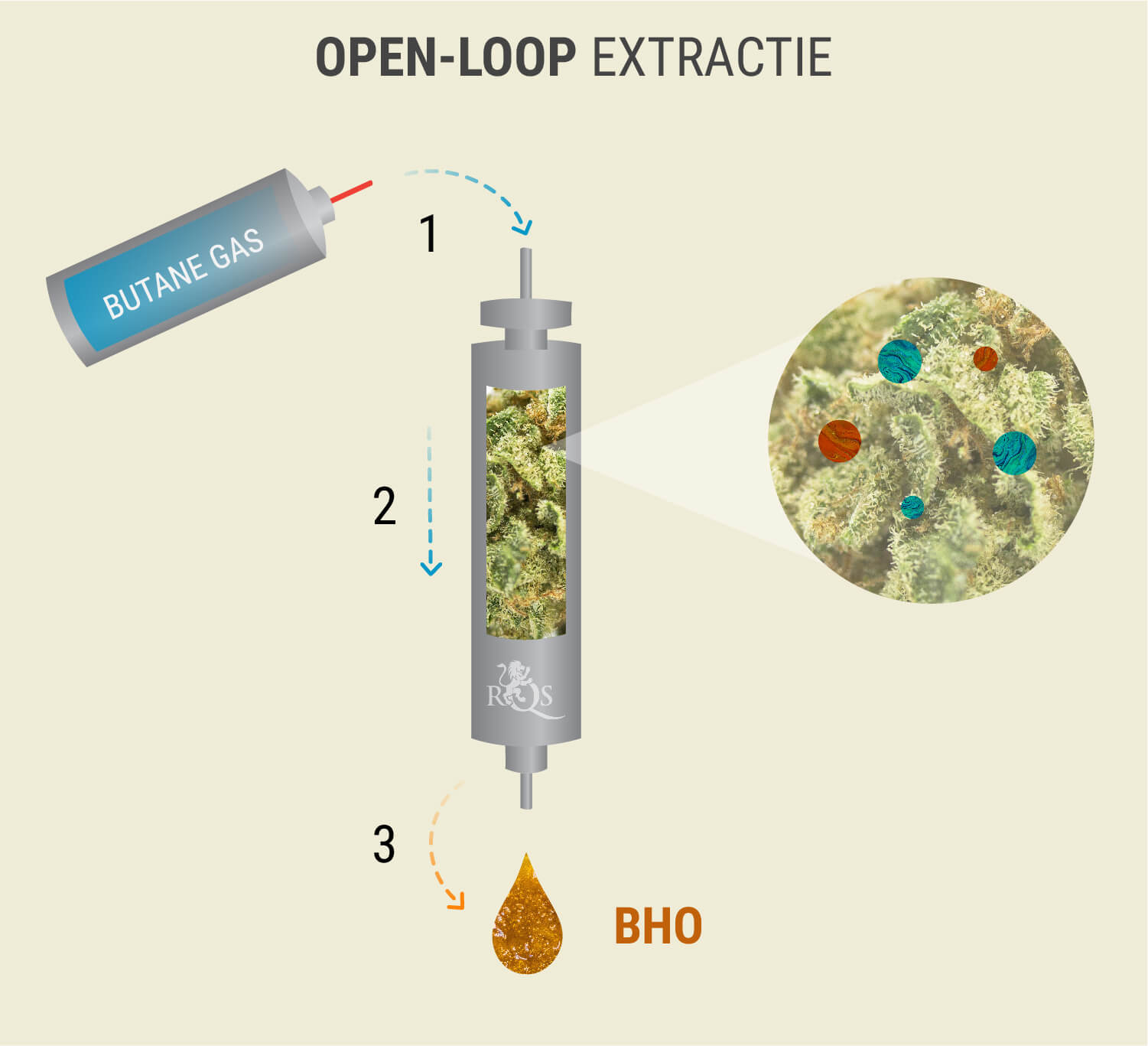 Open-Loop Extractie