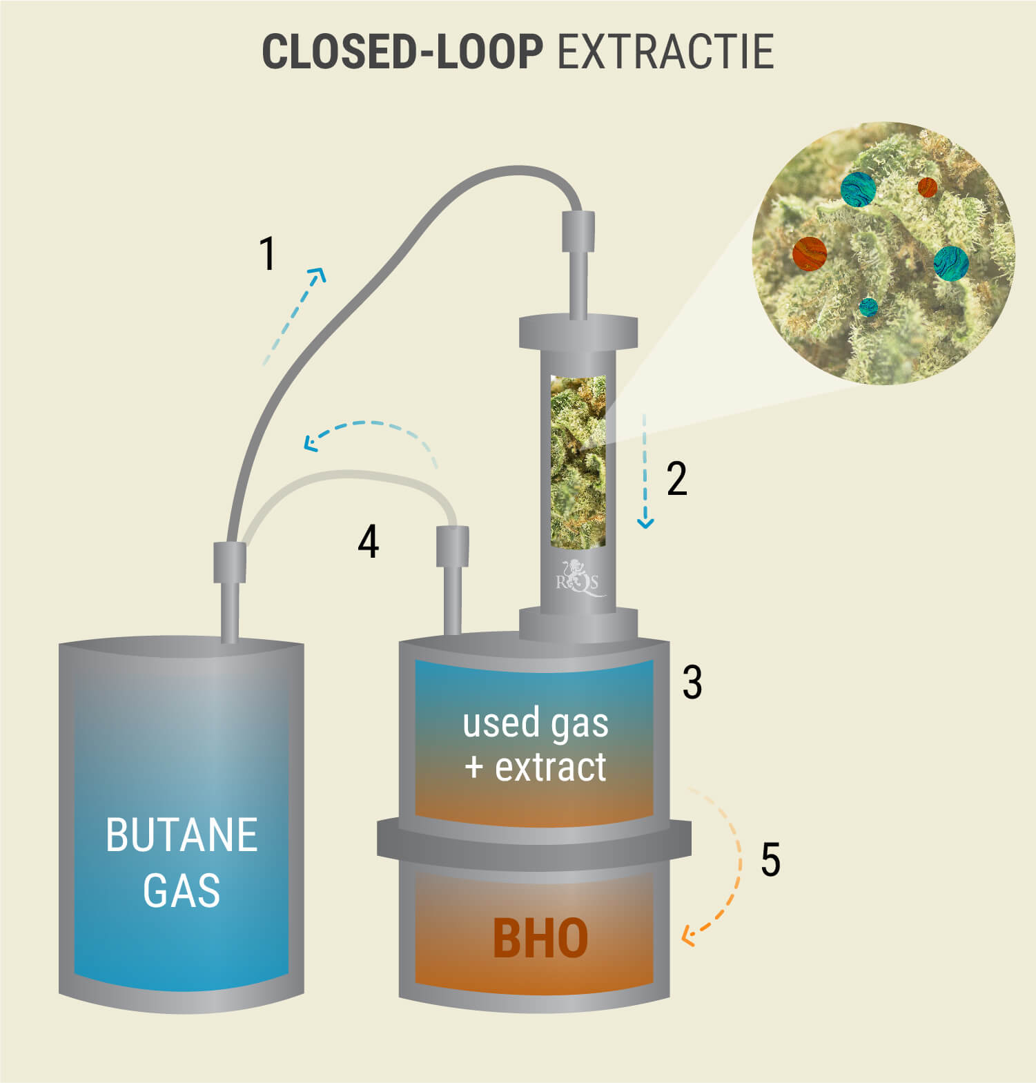 Closed-Loop Extractie