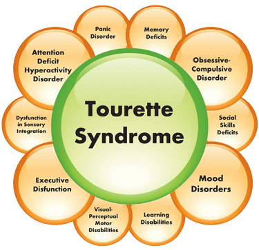 Medical Marijuana for treating tourette Syndrome Cannabis for treating tourette Syndrome