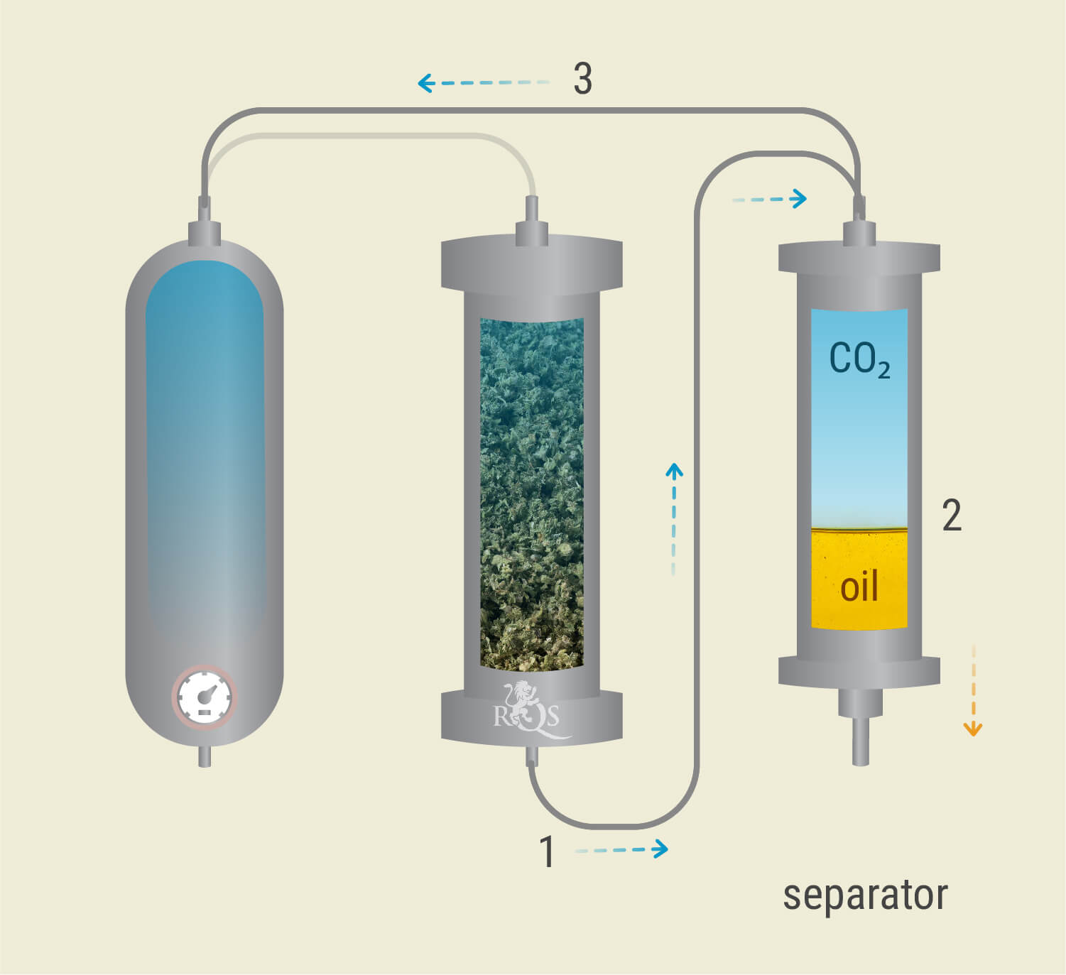 Het Proces van CO₂-extractie Het Proces van CO₂-extractie