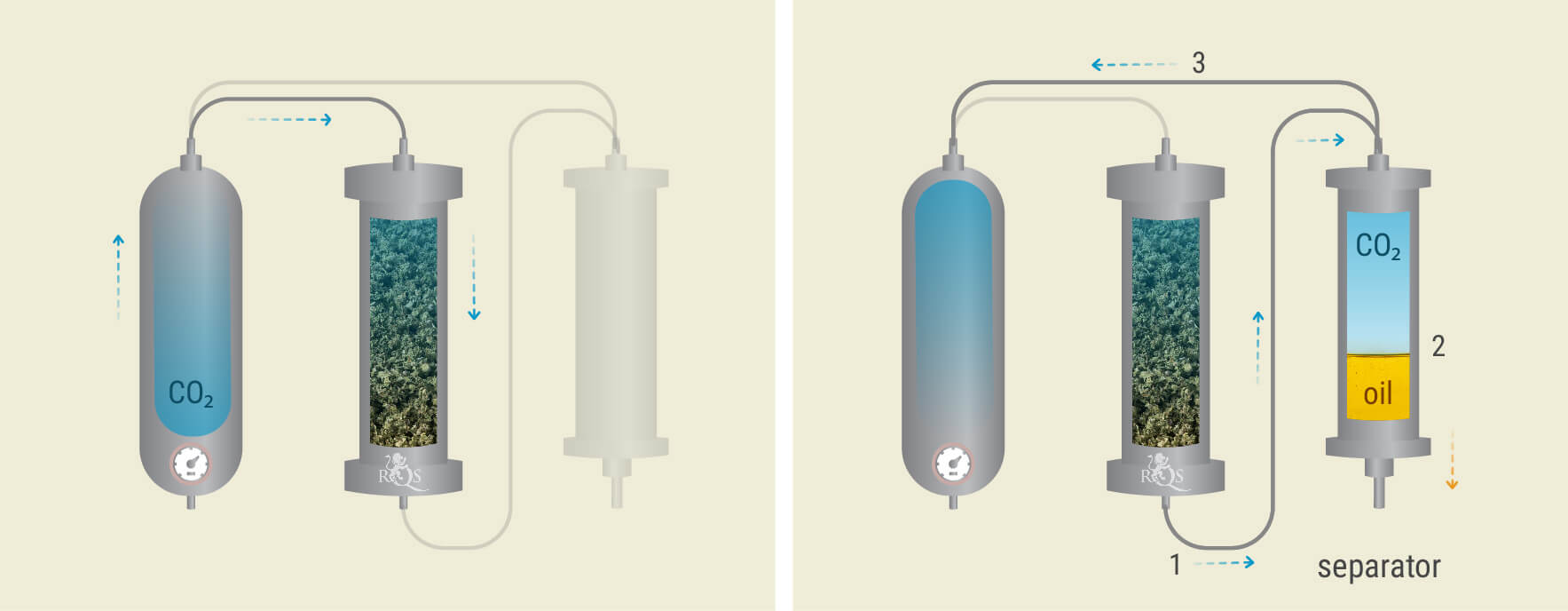 Het Proces van CO₂-extractie Het Proces van CO₂-extractie