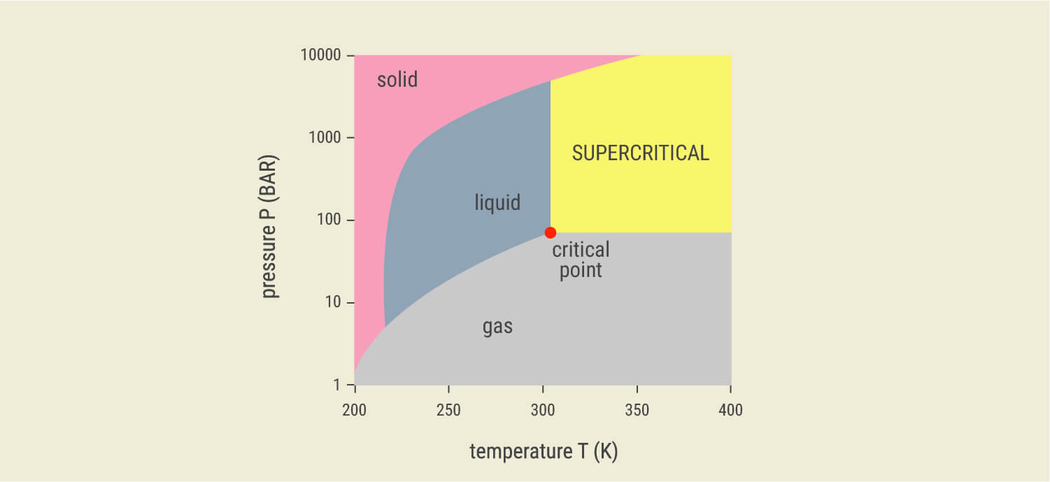 Wat Is Superkritische CO₂-extractie? Wat Is Superkritische CO₂-extractie?