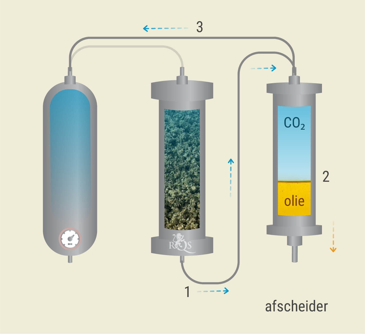 Het Proces van CO₂-extractie Het Proces van CO₂-extractie
