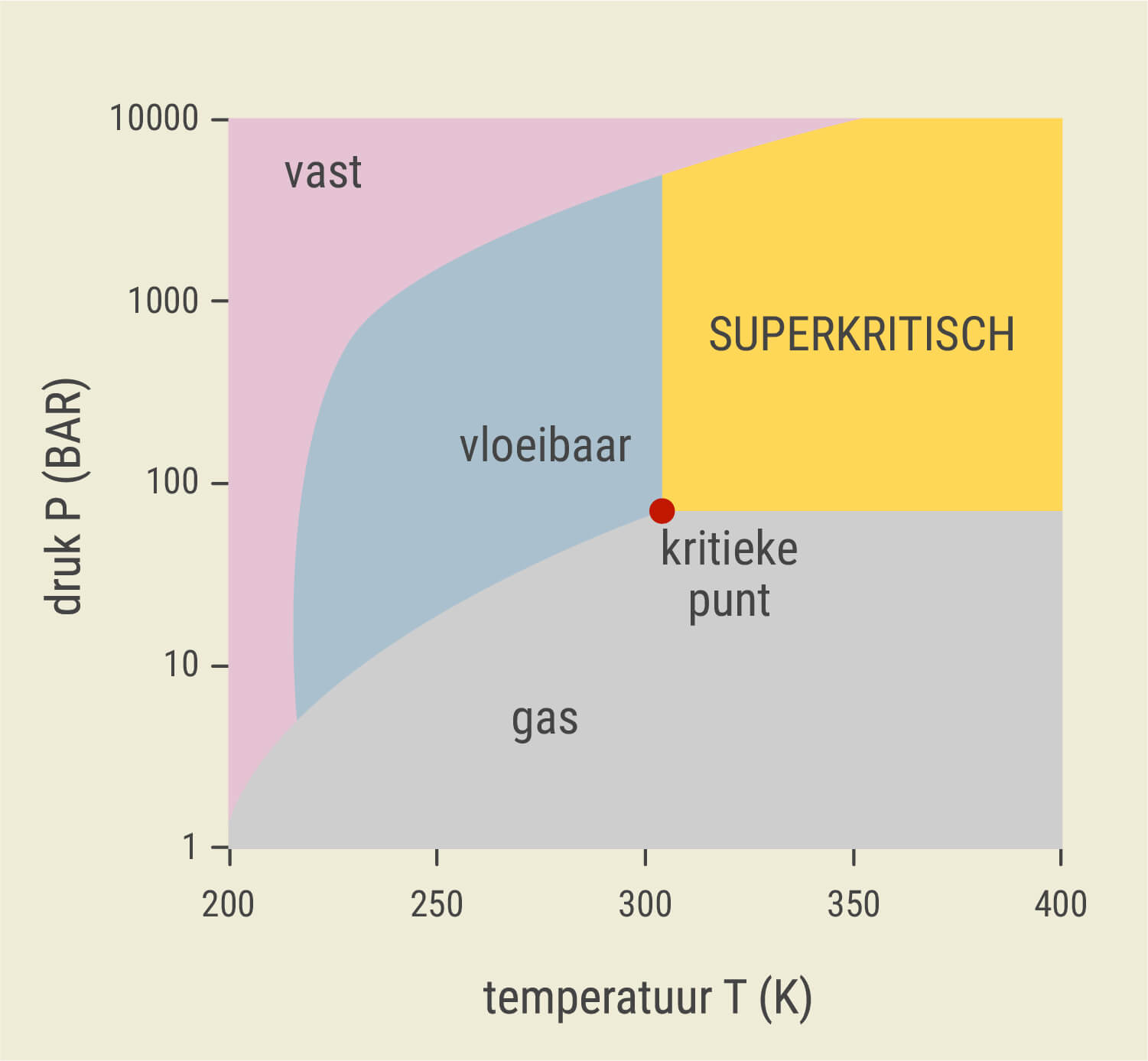Wat Is Superkritische CO₂-extractie?