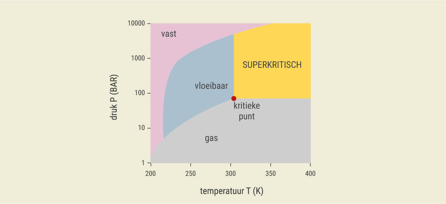 Wat Is Superkritische CO₂-extractie?