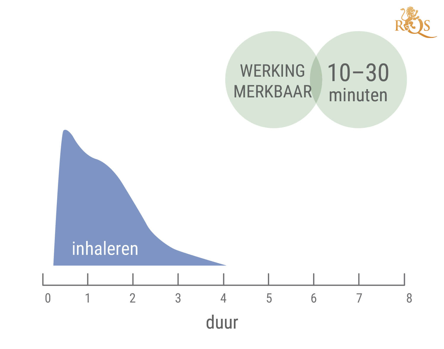 Hoelang Duurt een Cannabishigh?