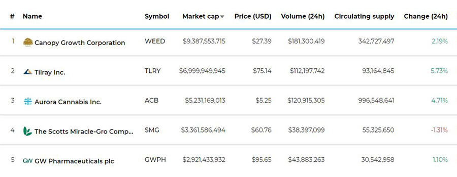 https://www.cannabismarketcap.io/