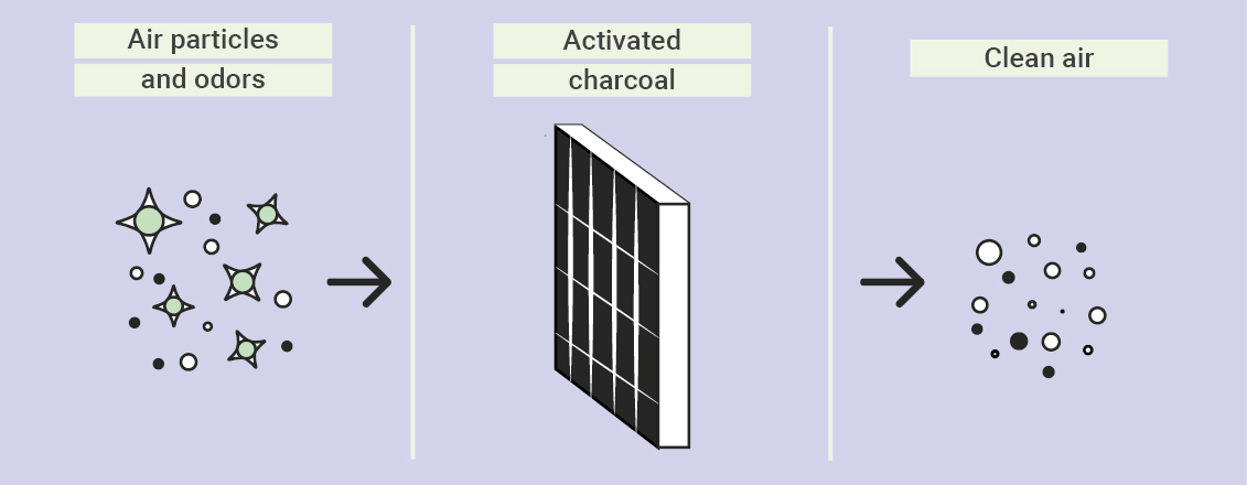 Hoe werken actieve koolfilters?