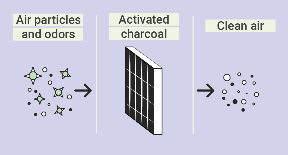Hoe werken actieve koolfilters? Hoe werken actieve koolfilters?