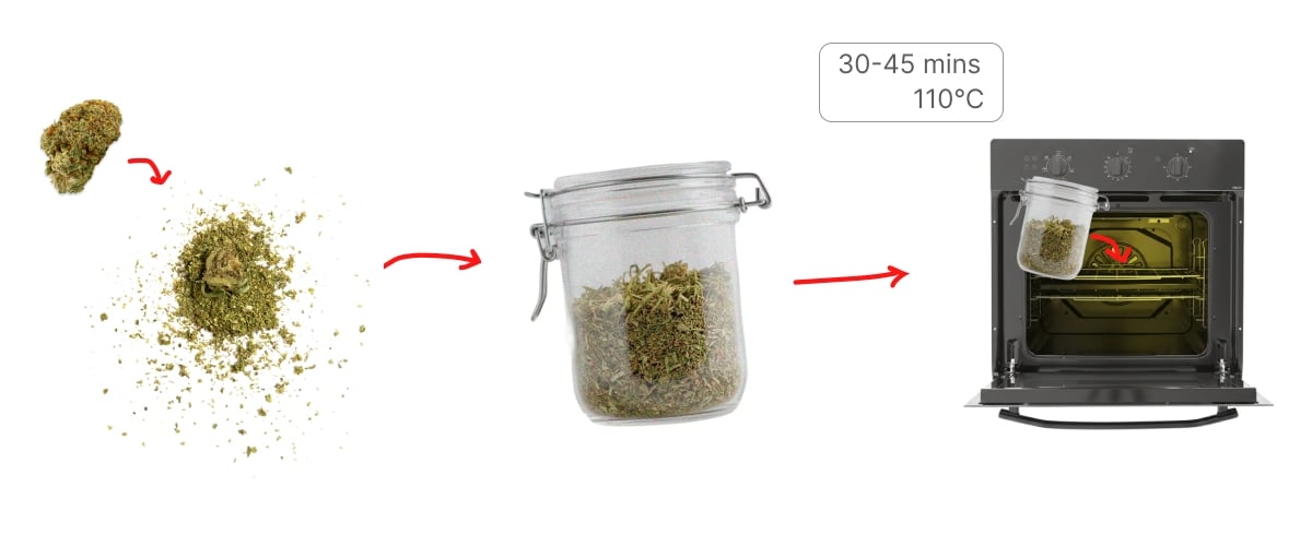 Cannabis decarboxylatieproces – Stap voor stap Decarboxylatieproces van cannabis waarbij gemalen toppen in een pot worden geplaatst en 30–45 minuten in de oven op 110°C worden verhit