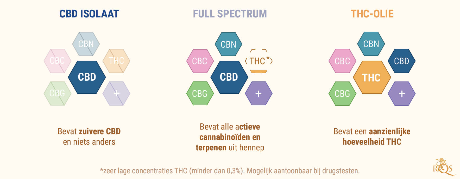 Het Verschil Tussen CBD Olie En Cannabisolie