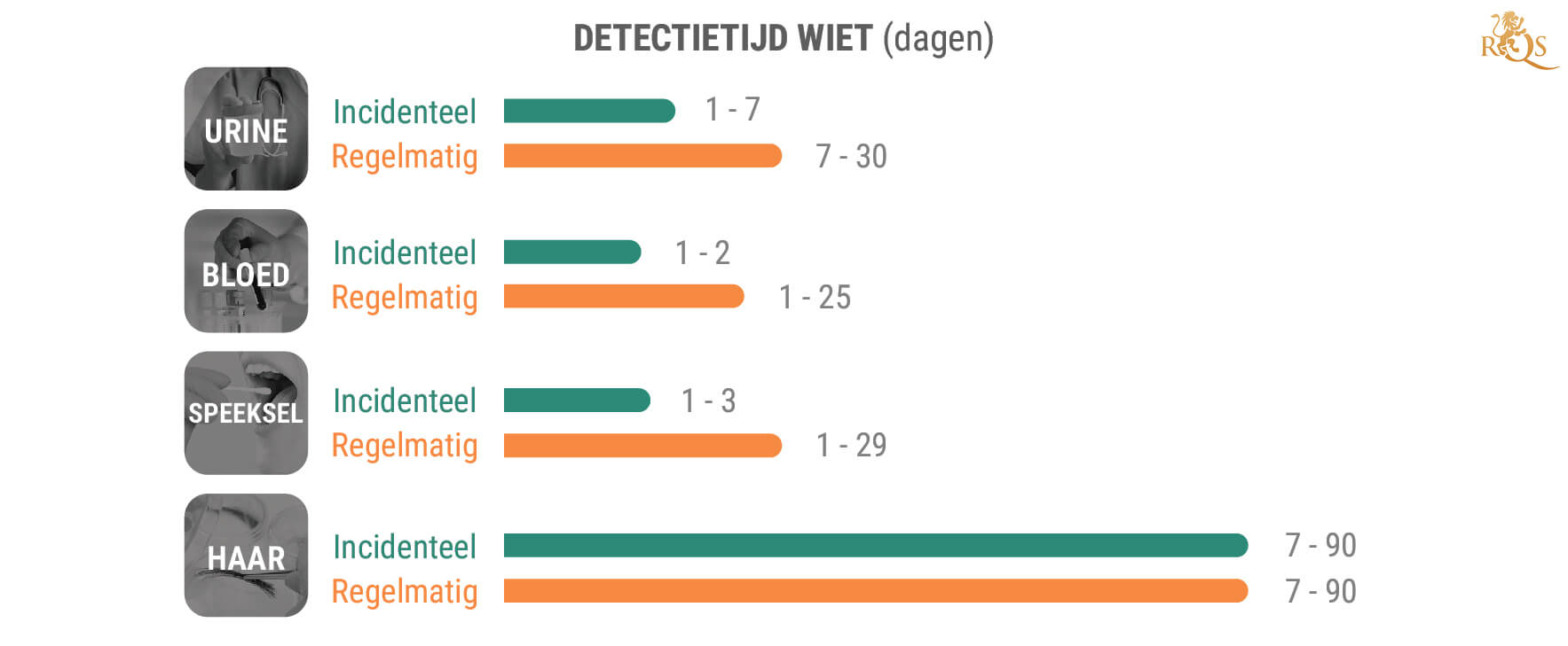 Hoelang Blijft THC in Je Lichaam?