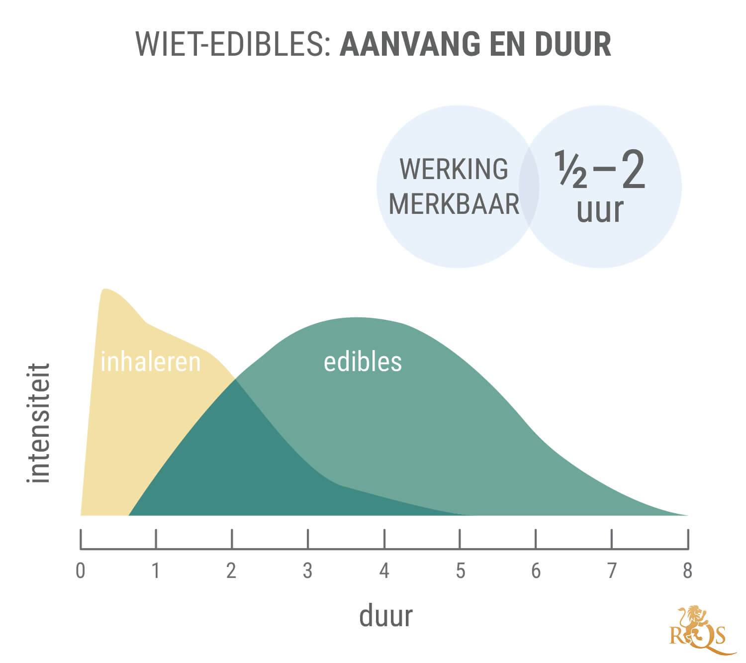 Hoelang Duren de Effecten van Edibles?