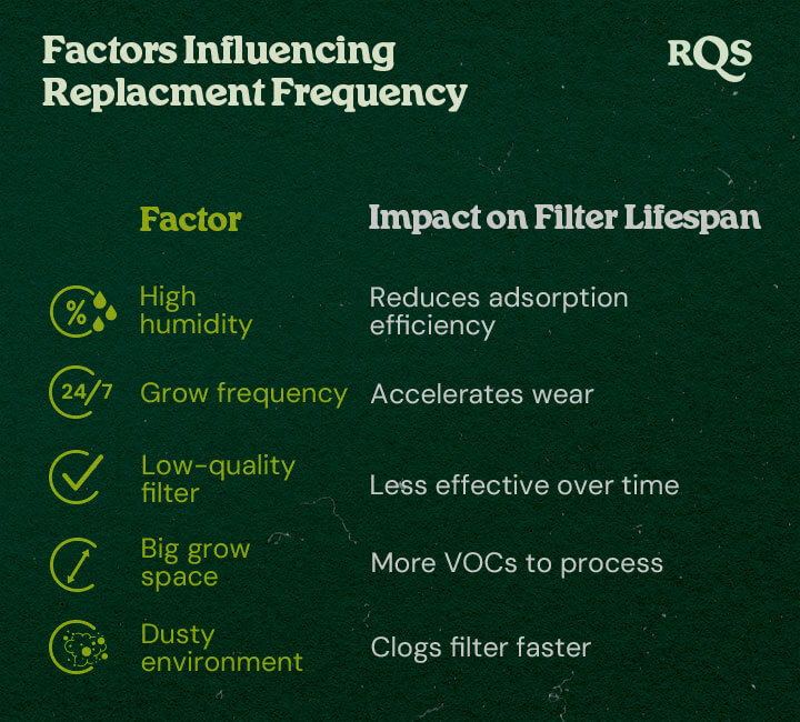 Een grafiek die factoren detailleert die de vervangfrequentie van filters beïnvloeden, waaronder hoge luchtvochtigheid, groeifrequentie, lage kwaliteit filters, grote kweekruimtes en stoffige omgevingen, met hun impact op de levensduur van het filter.