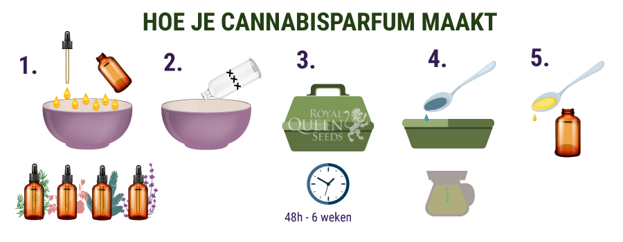 Hoe Je Cannabisparfum Maakt 