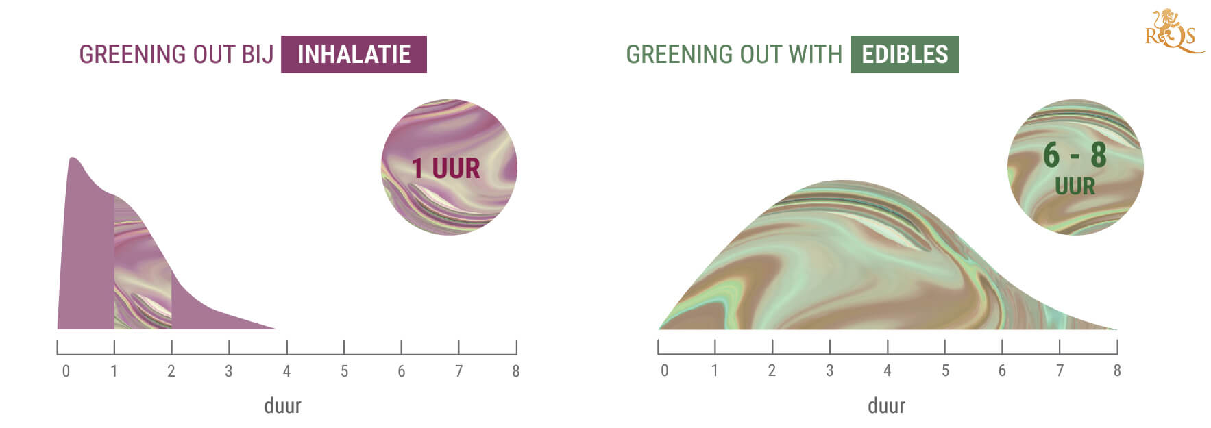 How Long Will Greening Out Last?