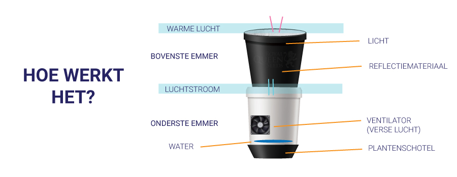 HOE JE ZELF EEN SPACE-BUCKET MAAKT