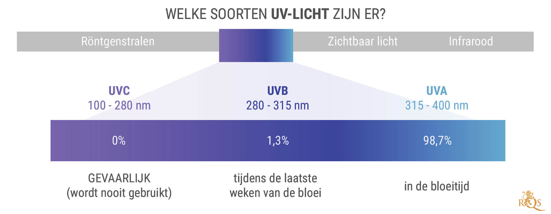 Welke Verschillende Types Uv-licht zijn er? Welke Verschillende Types Uv-licht zijn er?