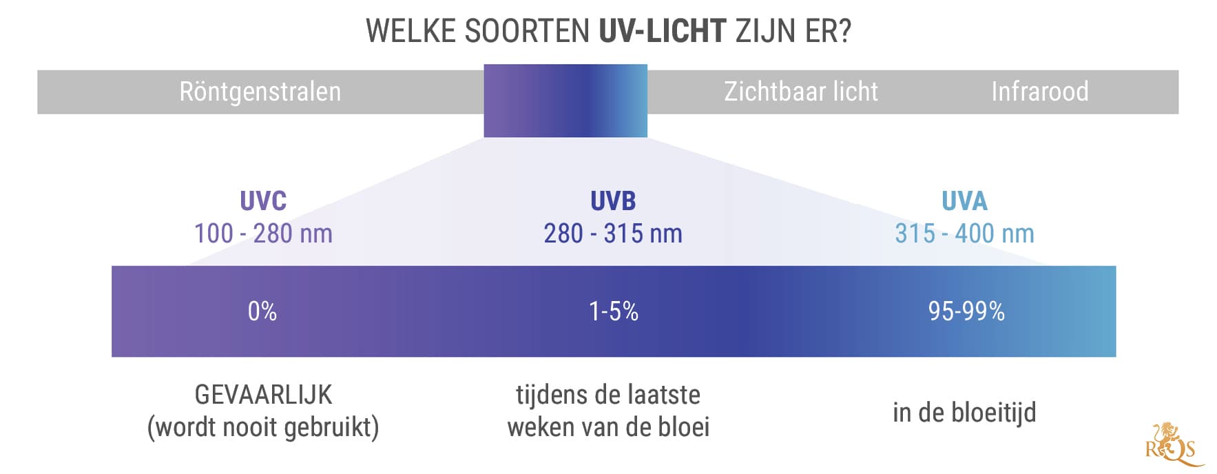 Welke Verschillende Types Uv-licht zijn er?