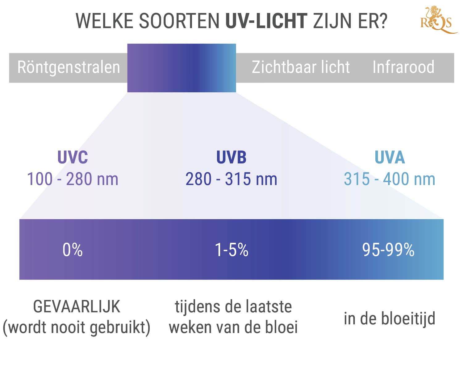 Welke Verschillende Types Uv-licht zijn er?