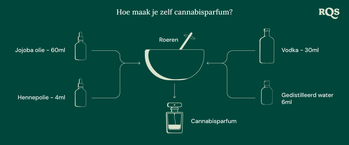 Make marihuana perfume at home