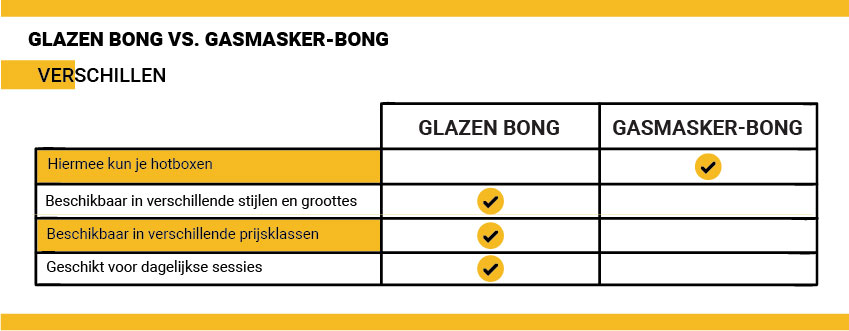 Glazen bong vs. gasmasker-bong Glazen bong vs. gasmasker-bong