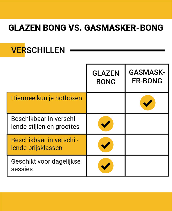 Glazen bong vs. gasmasker-bong