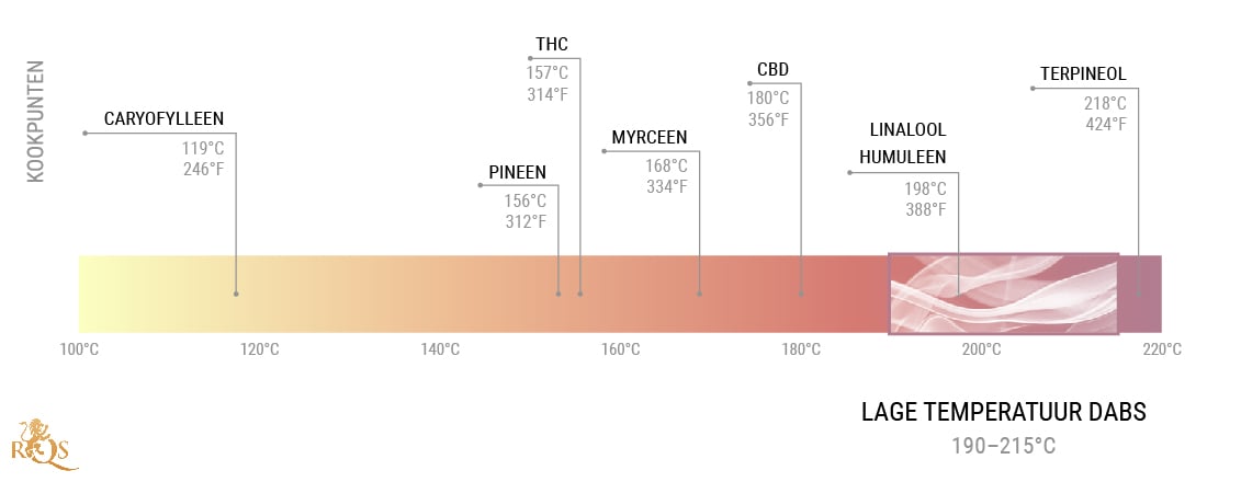Wat is cold-start dabbing? Wat is cold-start dabbing?