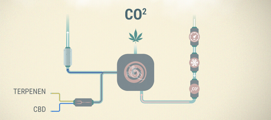 Cbd Co2-extractie Cbd Co2-extractie