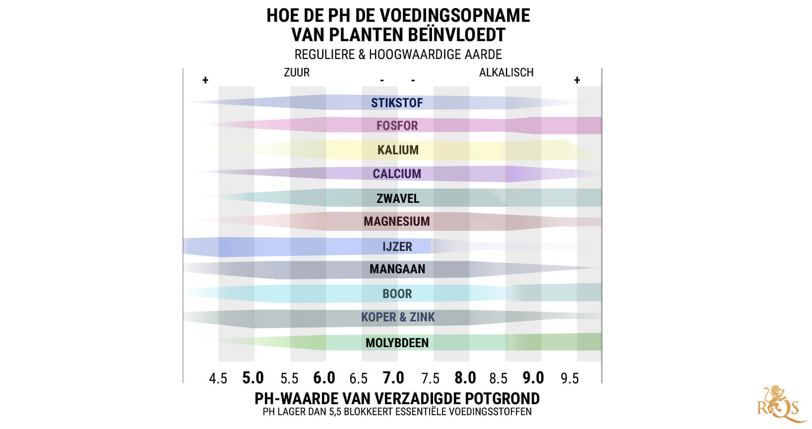 pH voor Kweken in Aarde: 6,0-7,0