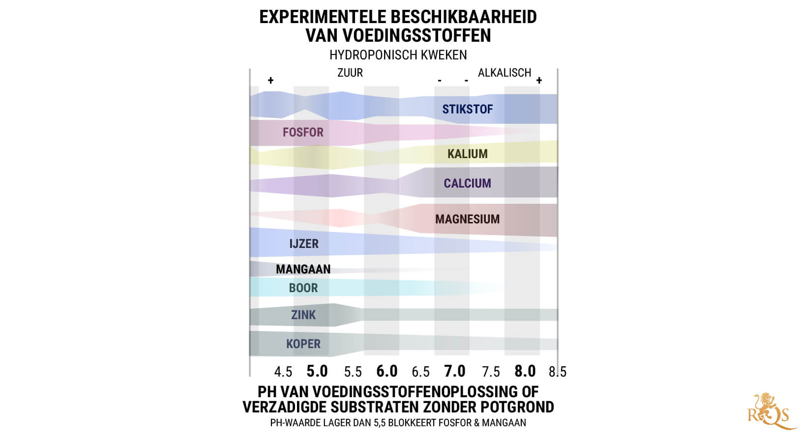 pH voor Hydrocultuur en Aardeloos Kweken: 5,5–6,5