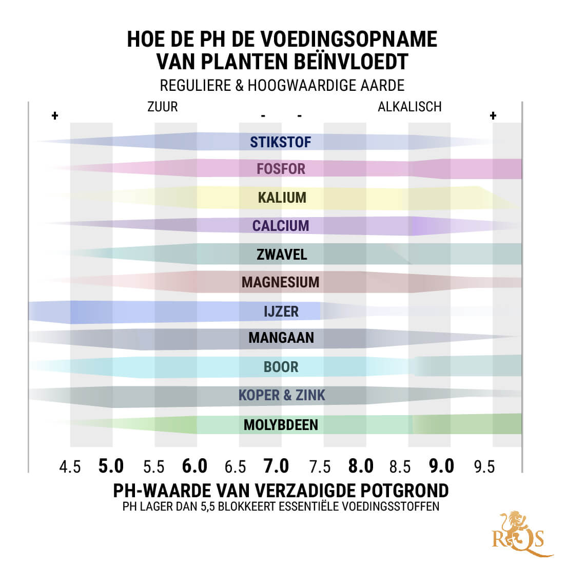 pH voor Kweken in Aarde: 6,0-7,0