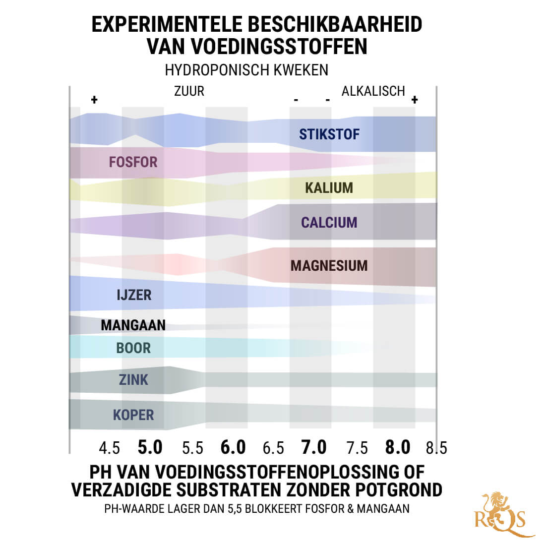 pH voor Hydrocultuur en Aardeloos Kweken: 5,5–6,5 pH voor Hydrocultuur en Aardeloos Kweken: 5,5–6,5