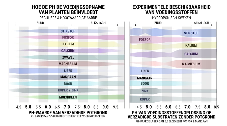 Cannabis pH-grafiek