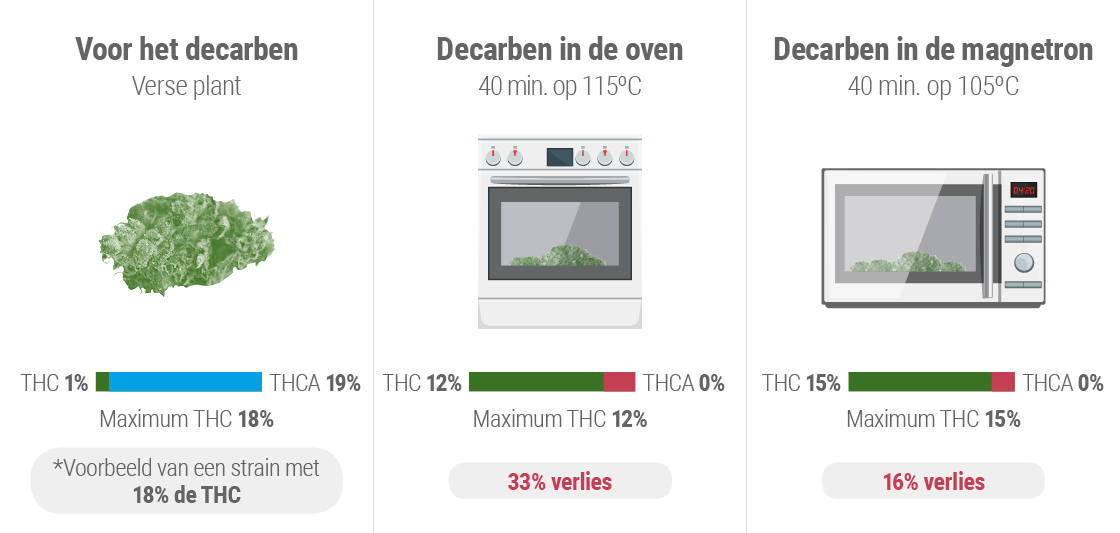 Decarboxylatie Decarboxylatie