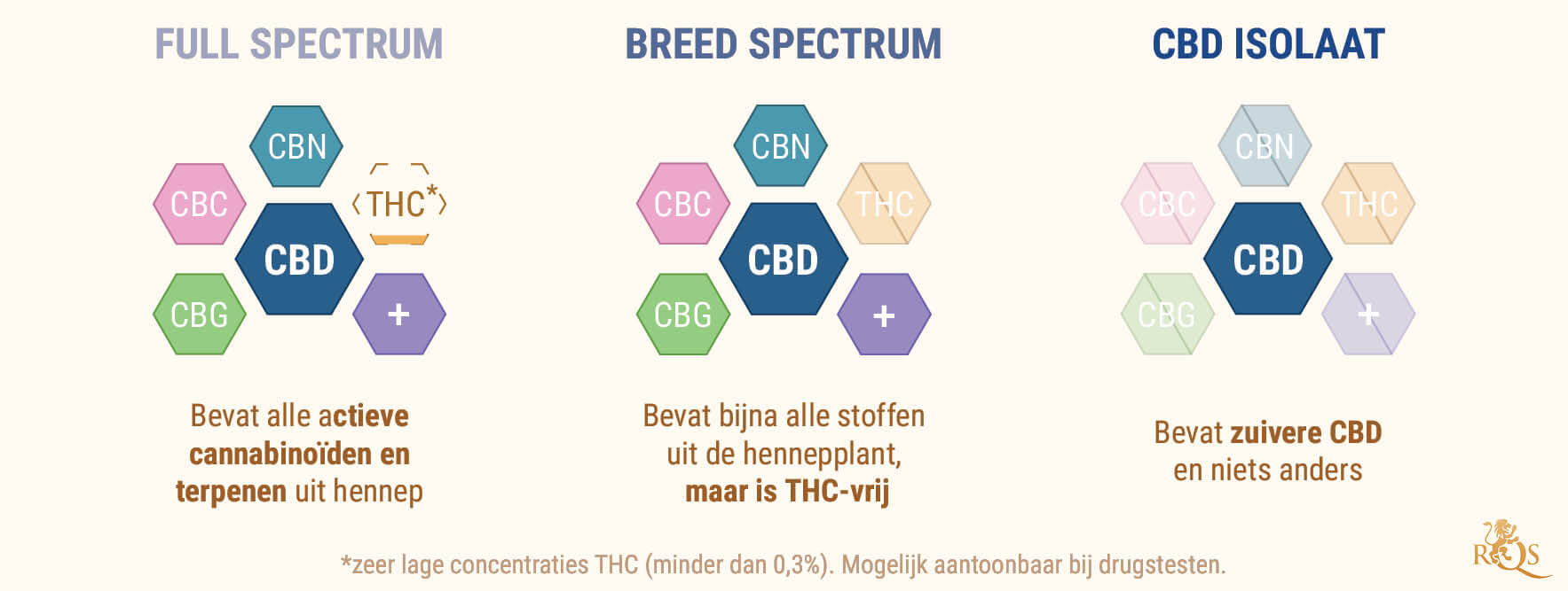 FULL-SPECTRUM CBD VERSUS CBD-ISOLATEN