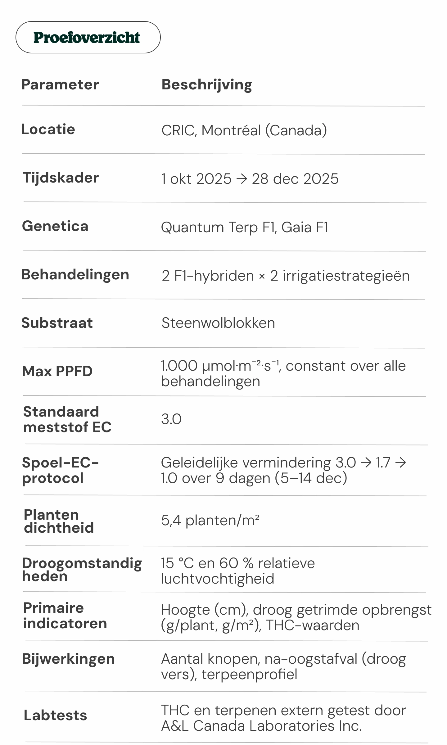 Overzicht van de cannabisproef: experimenteel ontwerp en belangrijkste parameters