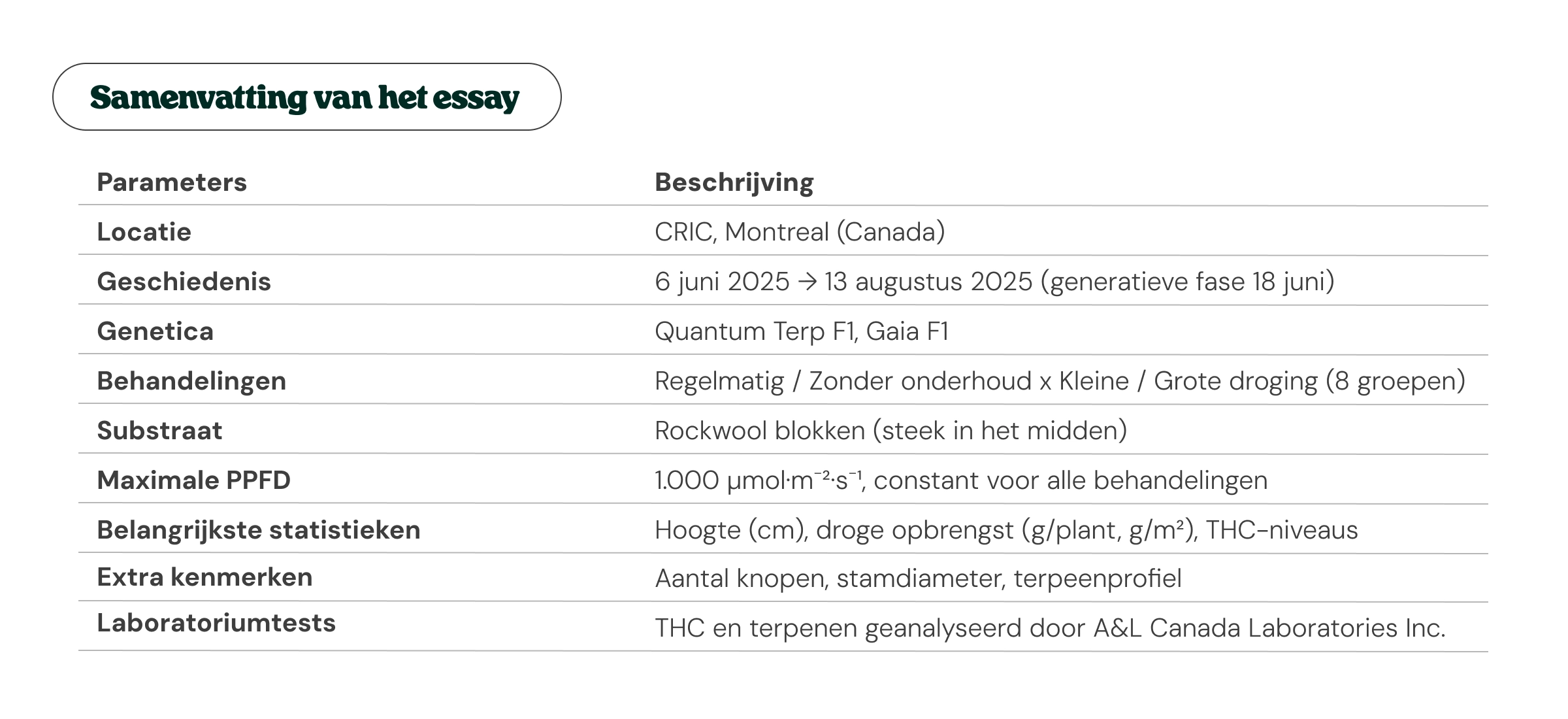 Overzichtstabel van een cannabiskweekproef in Montréal, met locatie, tijdlijn, genetica, behandelingen, substraat, PPFD, primaire meetwaarden, aanvullende kenmerken en details van laboratoriumtests.