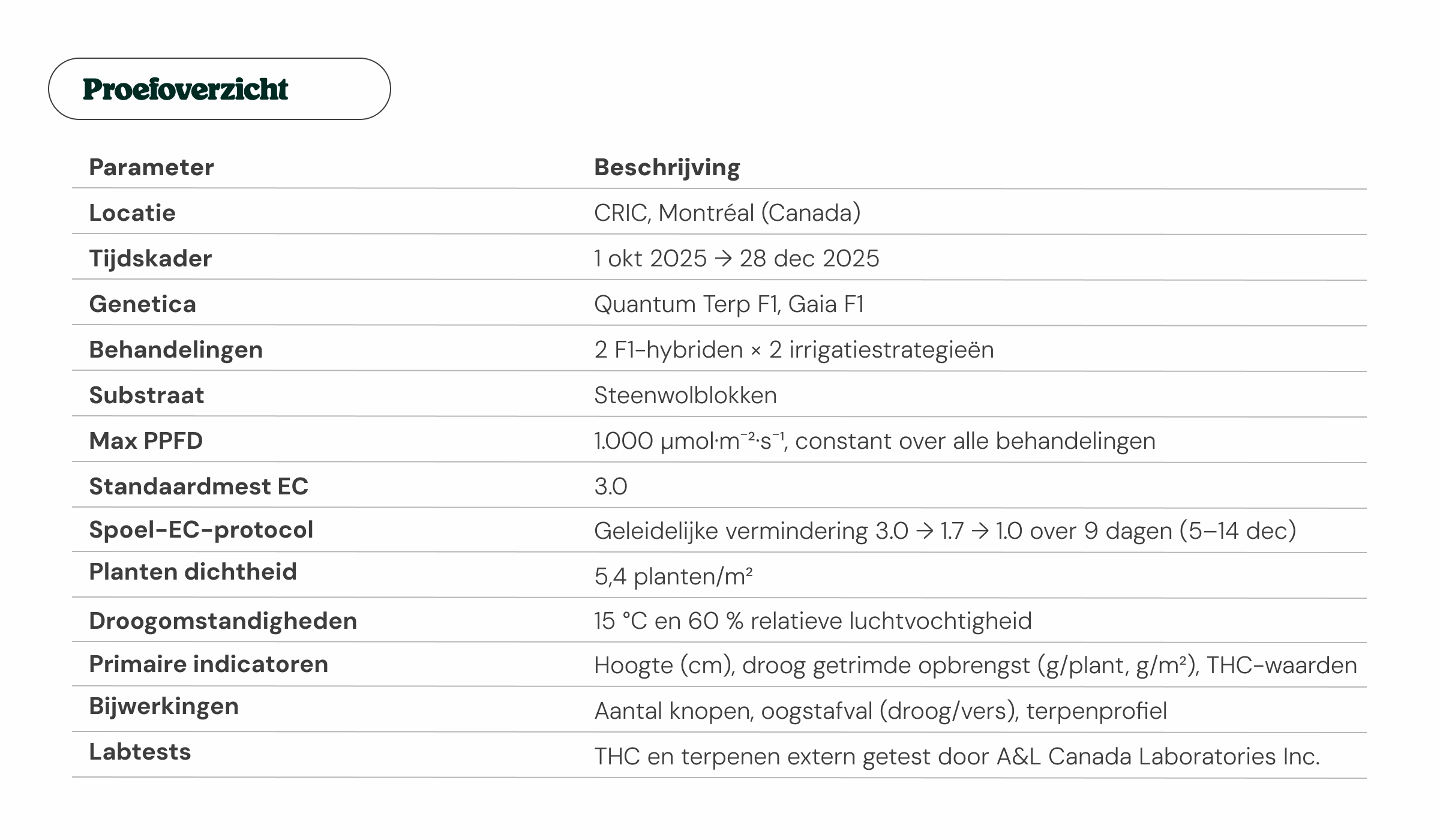 Overzicht van een cannabisonderzoek in Montréal met genetica, behandelingen, substraat, belichting, opbrengstmetingen, terpeenprofielen en laboratoriumtesten.