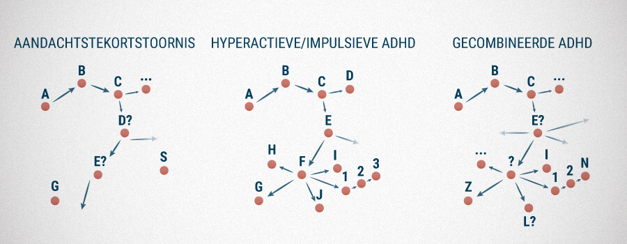 Oorzajen Van ADHD