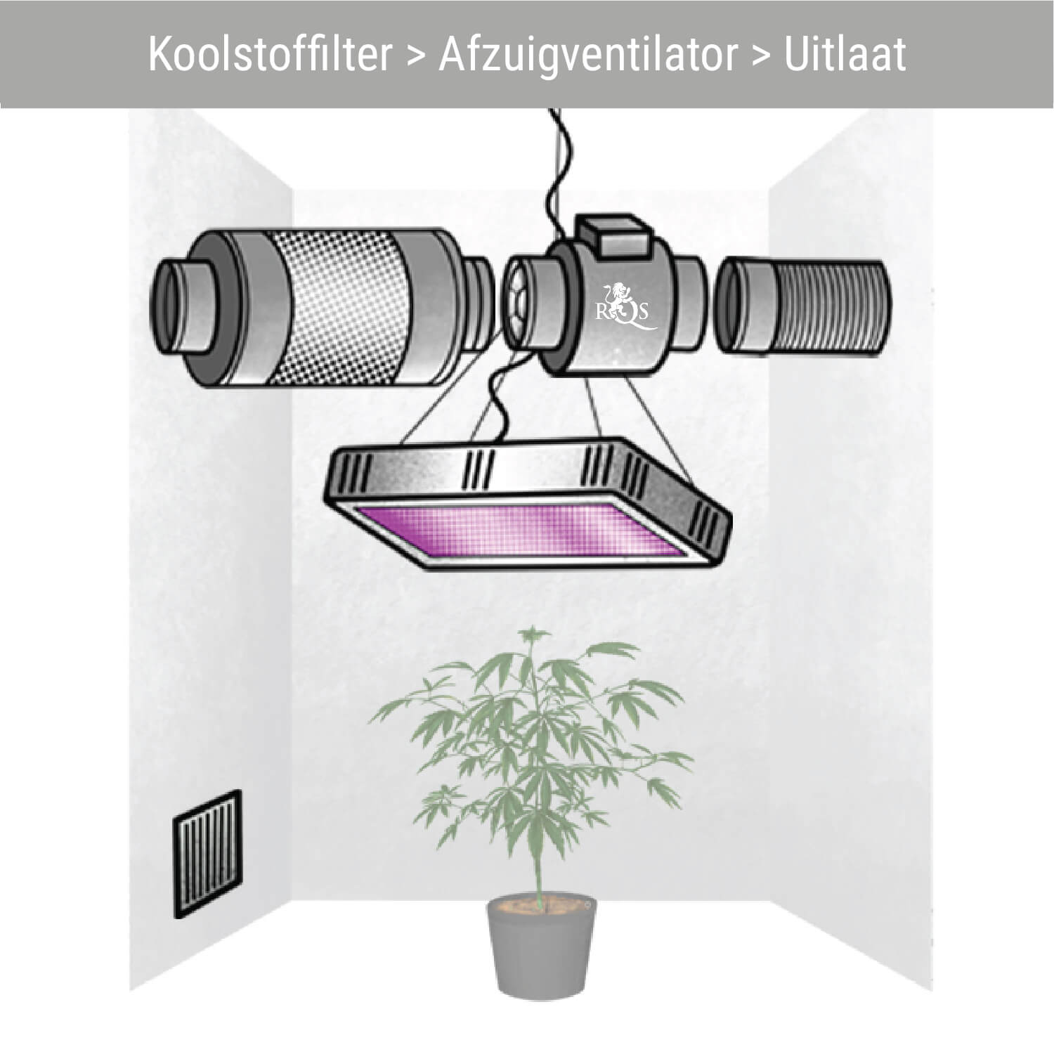 Koolstoffilter > Afzuigventilator > Uitlaat Koolstoffilter > Afzuigventilator > Uitlaat