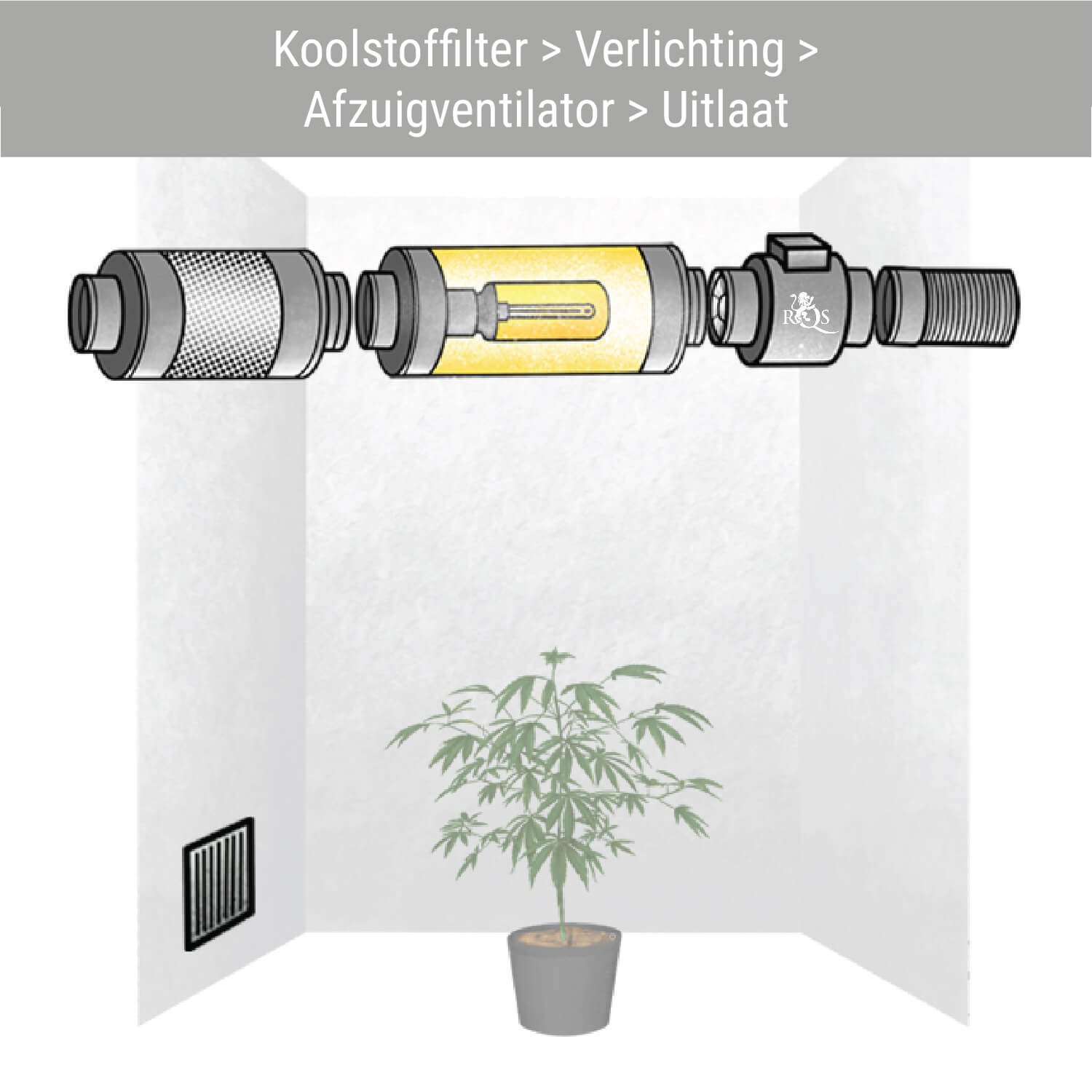 Koolstoffilter > Verlichting > Afzuigventilator > Uitlaat Koolstoffilter > Verlichting > Afzuigventilator > Uitlaat