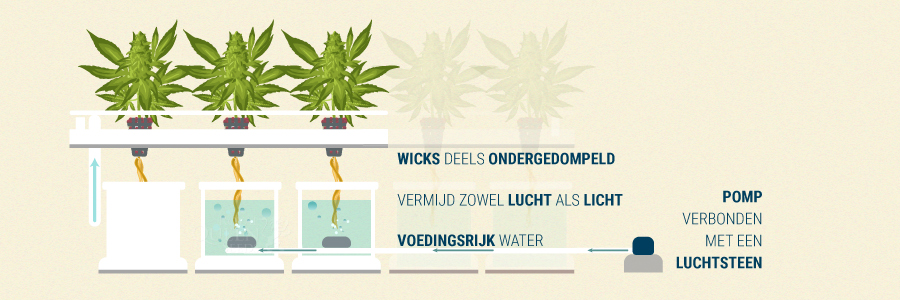 Wick-systeem Wick-systeem