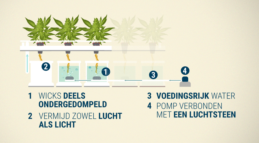 Wick-systeem Wick-systeem