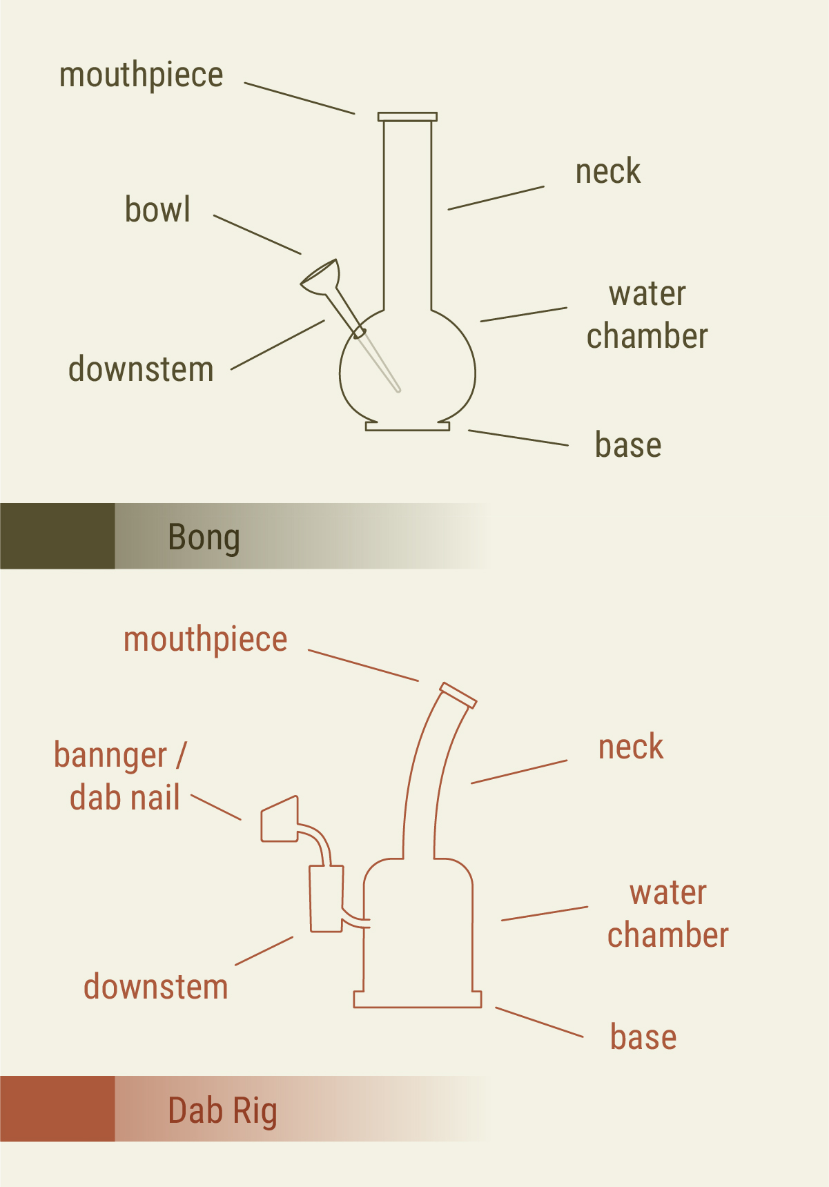 Dab rig versus bong: design Dab rig versus bong: design