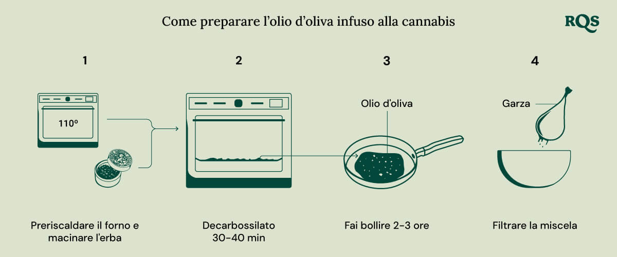 canna-oil Guida passo passo per fare olio d'oliva infuso con cannabis: preriscaldare il forno a 110°F e tritare la cannabis, decarbossilare per 30-40 minuti, far sobbollire l'olio d'oliva per 2-3 ore e filtrare il composto.