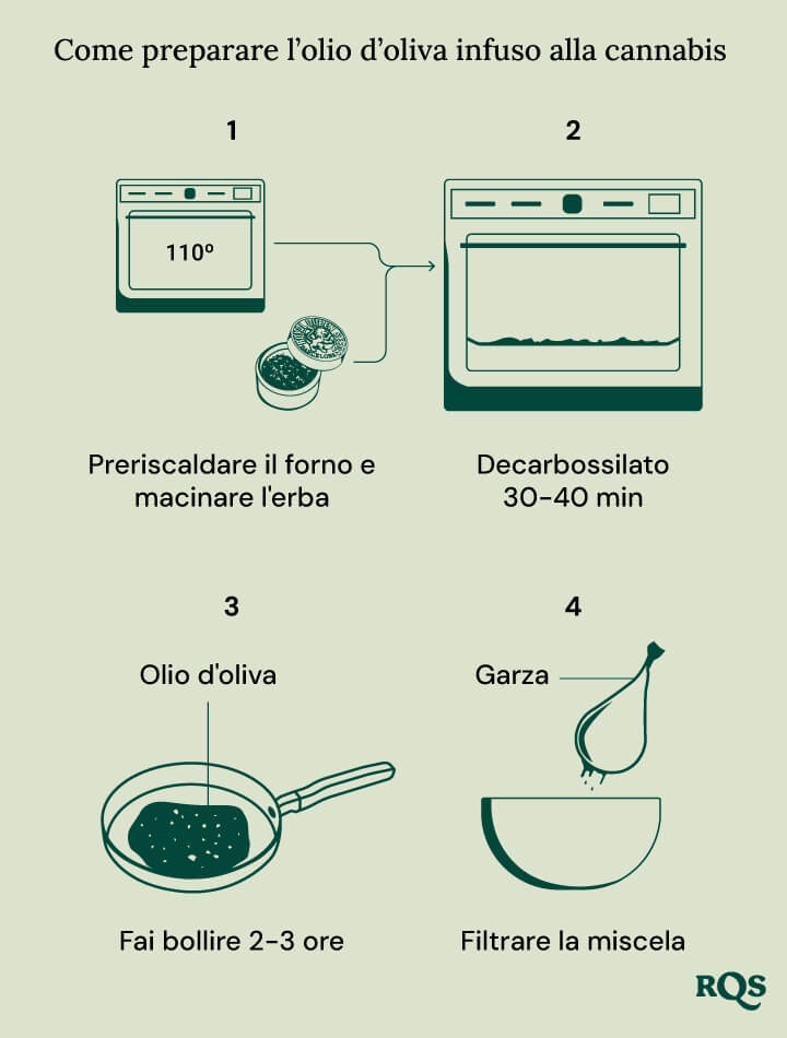 canna-oil Guida passo passo per fare olio d'oliva infuso con cannabis: preriscaldare il forno a 110°F e tritare la cannabis, decarbossilare per 30-40 minuti, far sobbollire l'olio d'oliva per 2-3 ore e filtrare il composto.