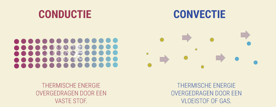 Convection, Conduction Convection, Conduction