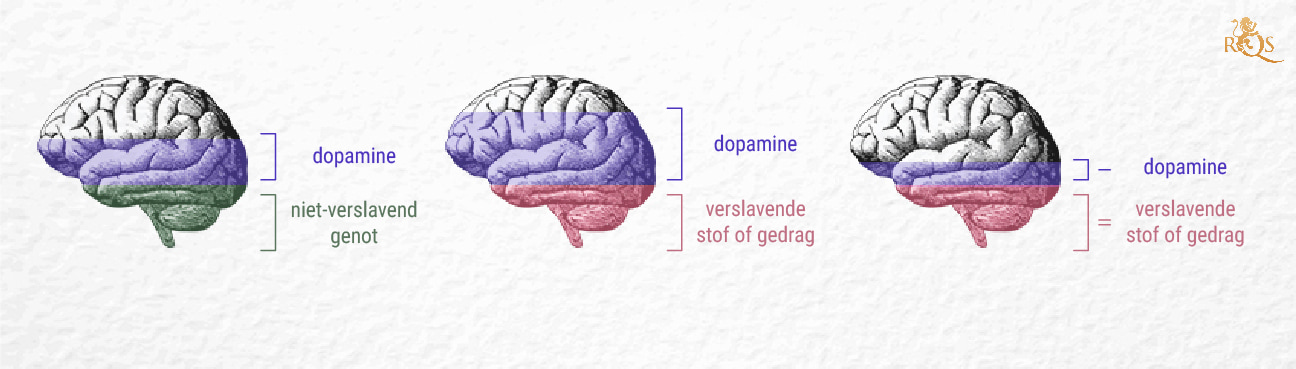 Wat is verslaving? Wat is verslaving?